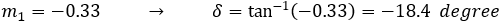 m_1=-0.33 → δ=tan^(-1)(-0.33)=-18.4 degree