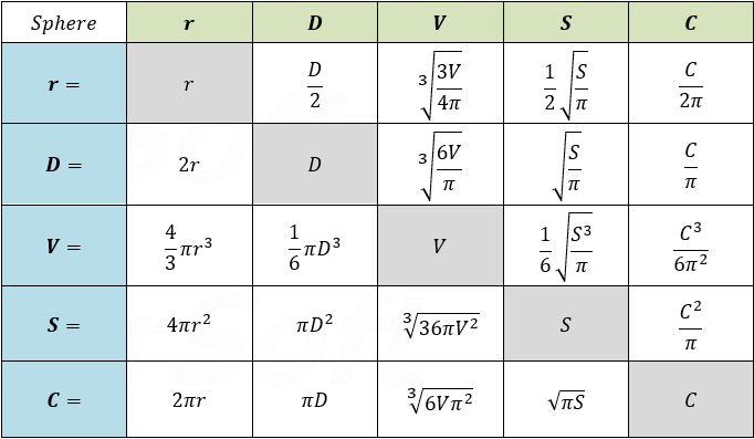 Sphere equations summary